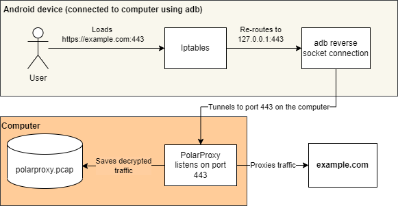 Request flow when making a request on the Android device